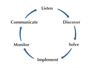 Clay Northam Wealth Management Process
