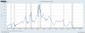 Effective Federal Funds Rate